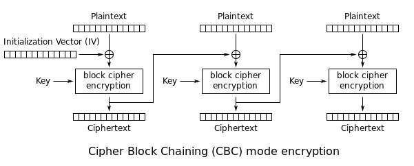 CBC cipher mode (from Wikipedia)