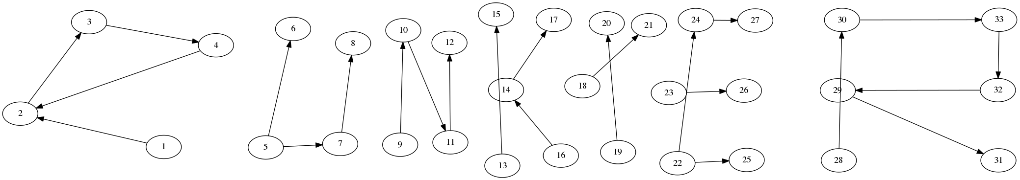 Data visualized