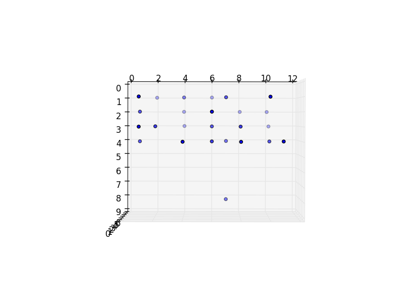 3D scatter plot 2